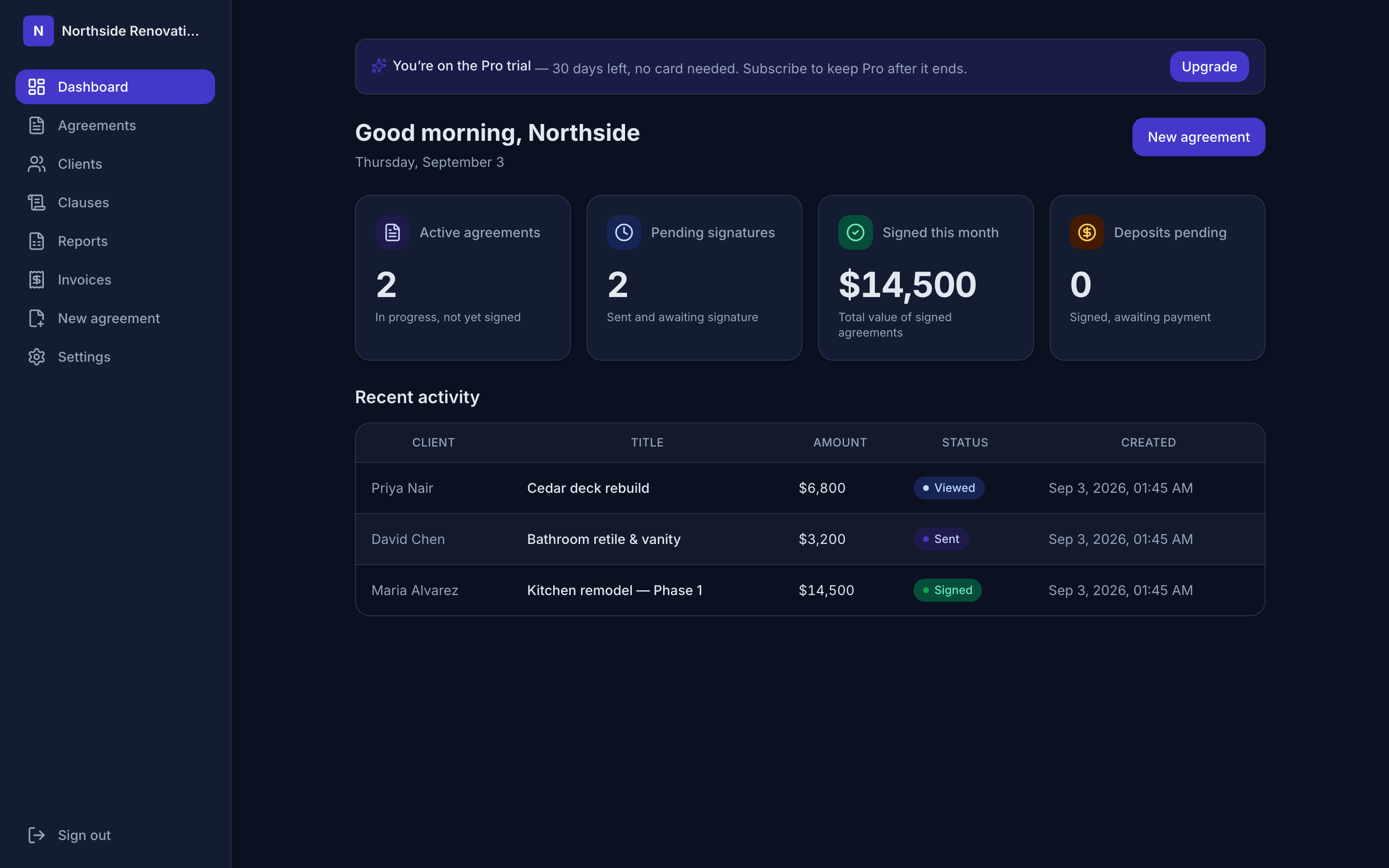 The CloseSign dashboard: active agreements, pending signatures, signed this month, deposits pending, and a recent-activity table.